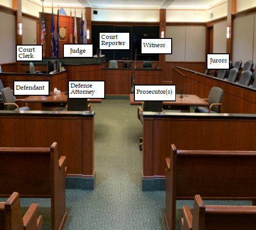 Location of roles within the Courtroom