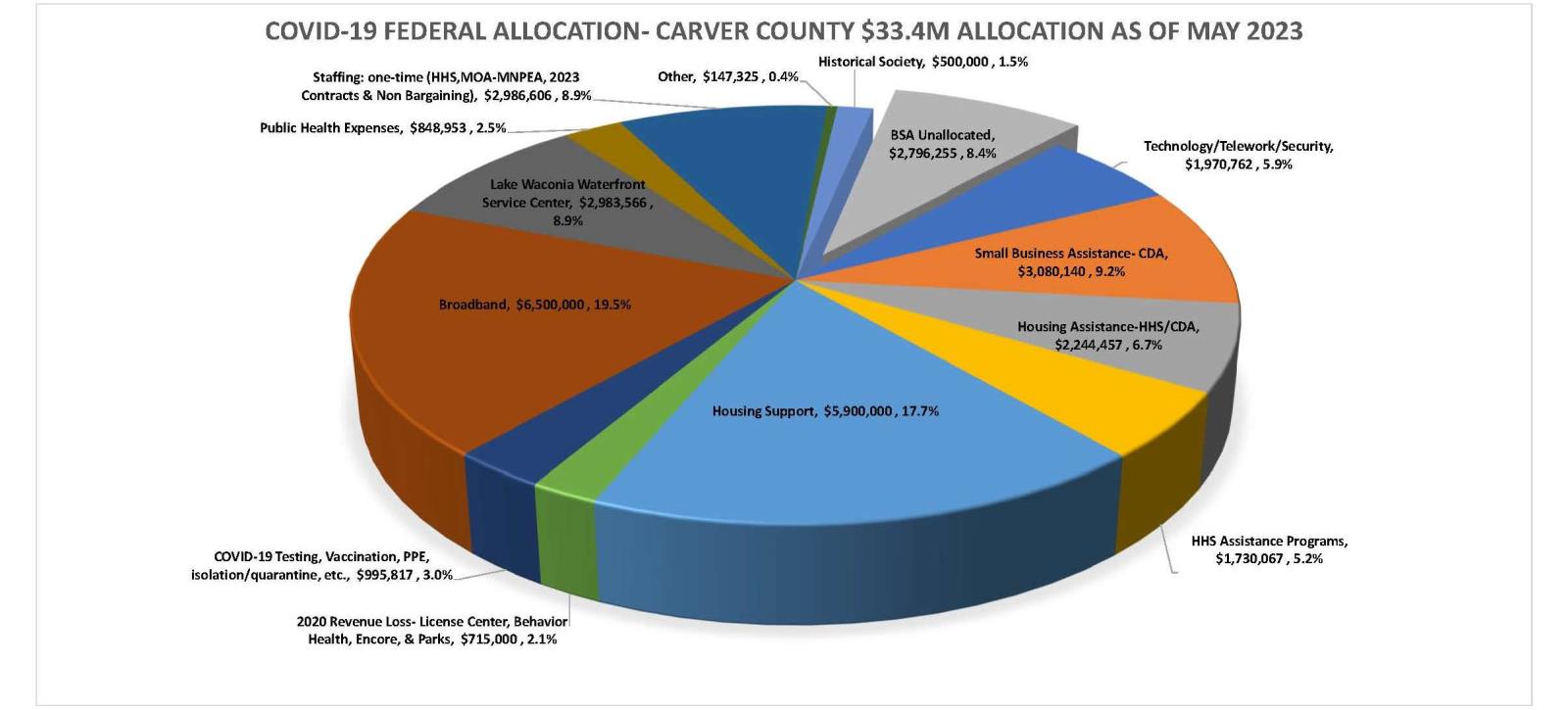 COVID-19 Federal Allocation Pie Chart 5/30/2023