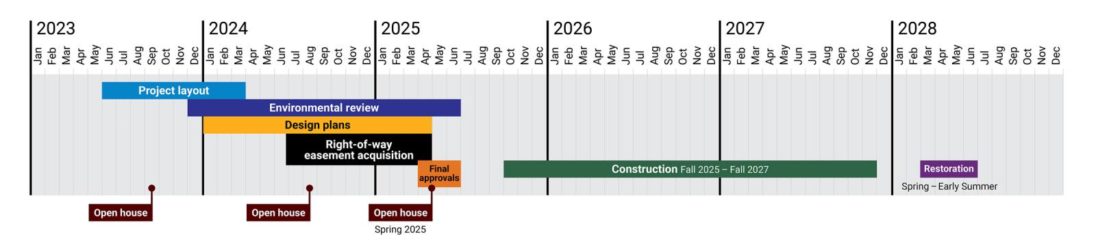 Environmental review, design plans, and right-of-way acquisition are all ongoing through early to mid 2025. A public open house is scheduled for spring 2025.