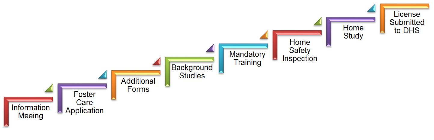 Licensing Process